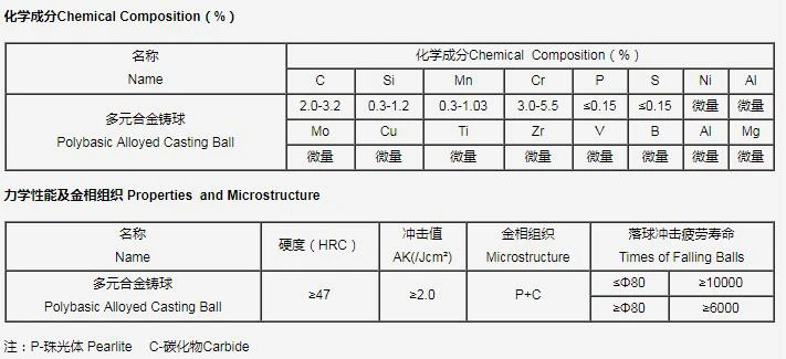 多元合金铸球