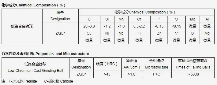 低铬合金铸球